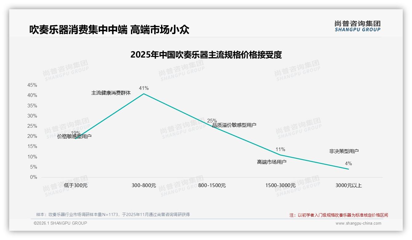 价格上涨10%仅38%消费者坚持购买，吹奏乐器品牌如何稳客——尚普咨询集团数据快讯-2026年1月-吹奏乐器-38