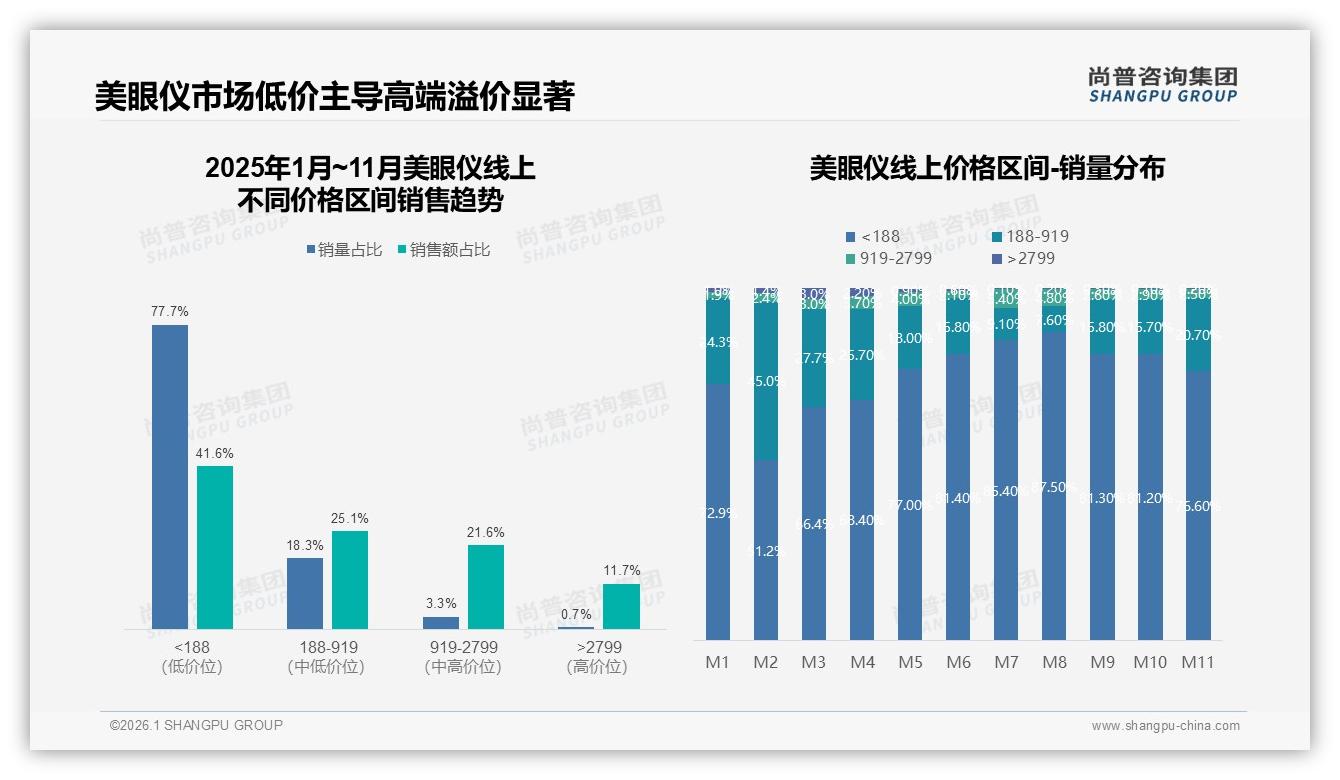 尚普咨询集团权威发布：低于188元产品销量77.7%称霸，但销售额仅占41.6%-2026年1月-美眼仪-38