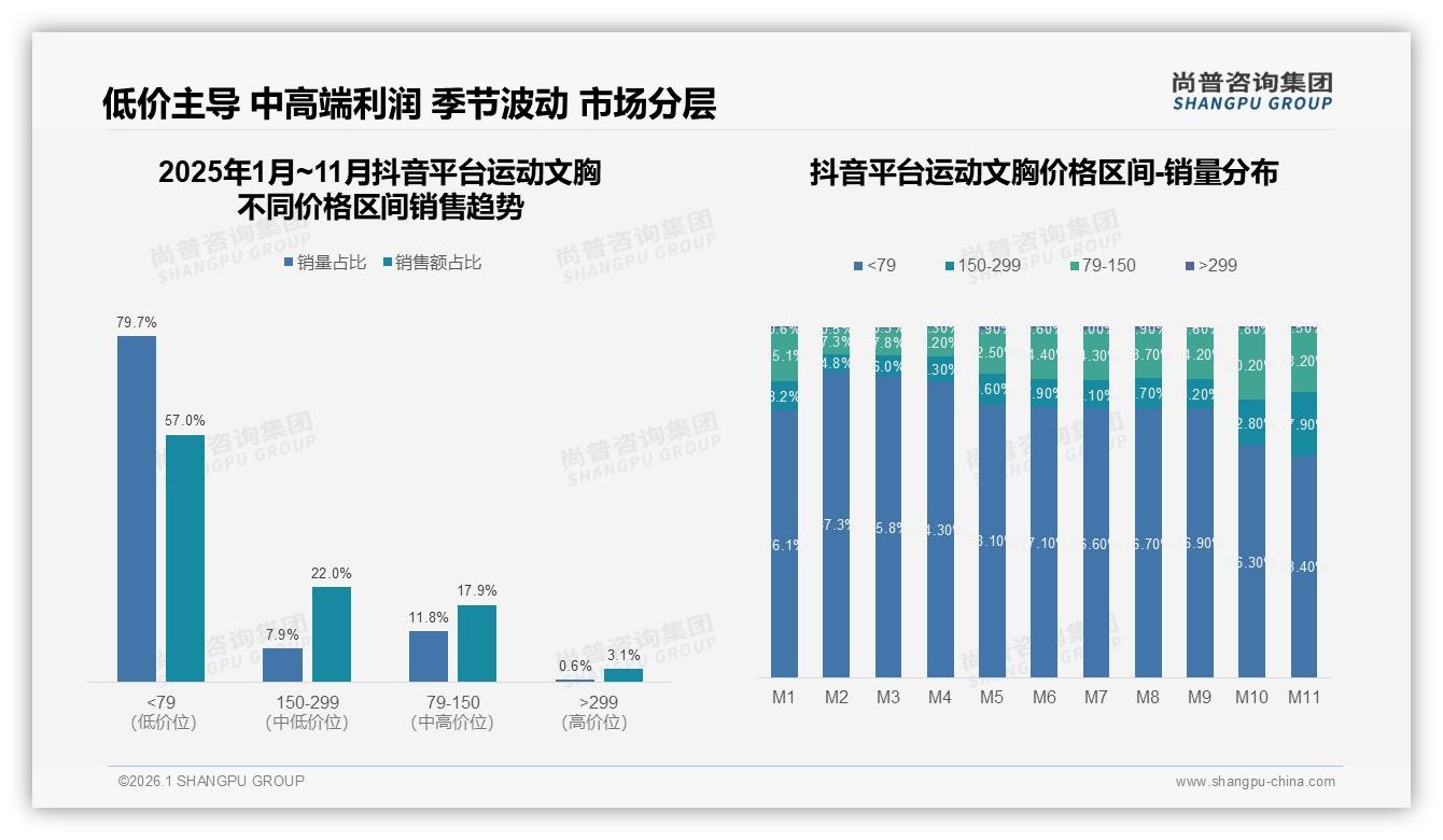 尚普咨询集团数据洞察：97%女性主导运动文胸，73%国产份额抢先机-2026年1月-运动文胸-38