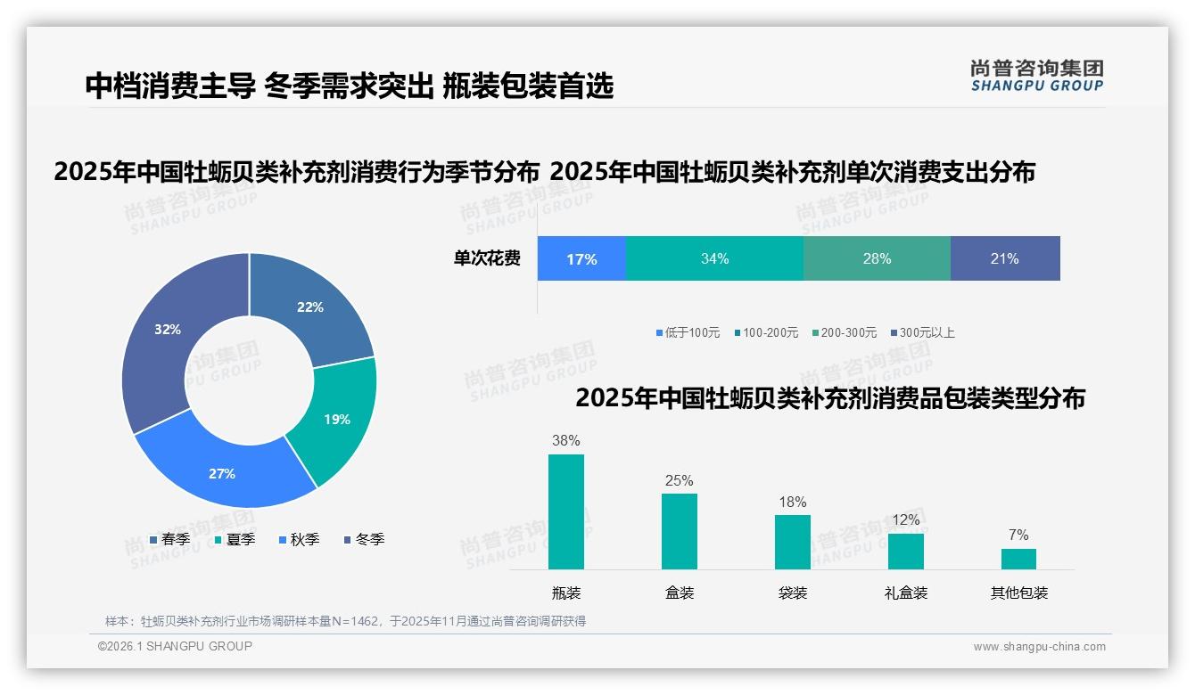 尚普咨询集团权威发布：26至45岁59%人群撑起牡蛎贝类补充剂中端市场-2026年1月-牡蛎贝类补充剂-38
