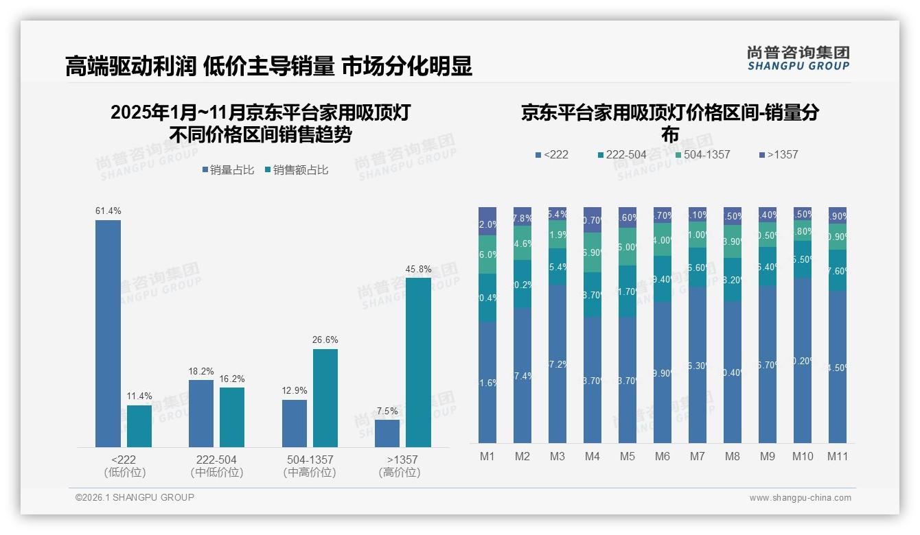 家用吸顶灯43%集中101~300元，中端价格带成必争之地——尚普咨询集团年度复盘-2026年1月-家用吸顶灯-38