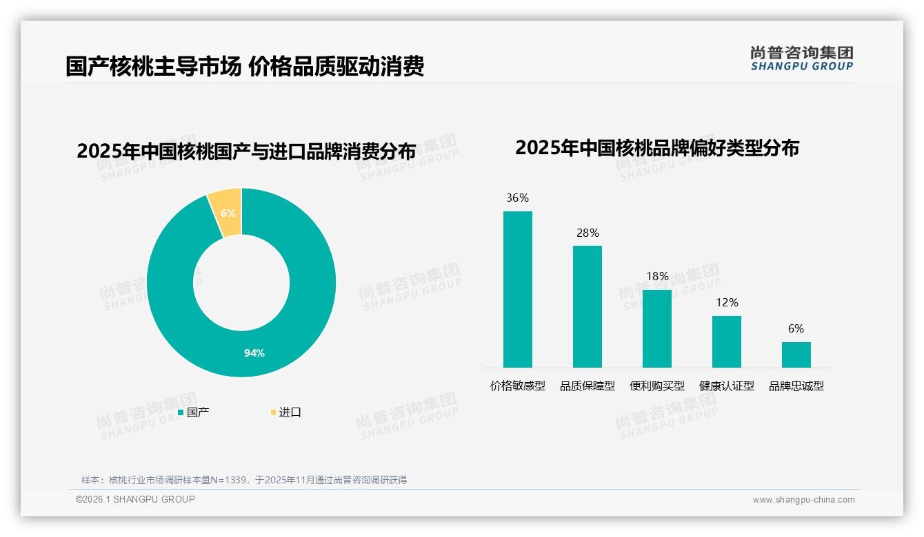 47%消费者因涨价10%减少频率核桃品牌如何保客——尚普咨询集团数据洞察-2026年1月-核桃-38