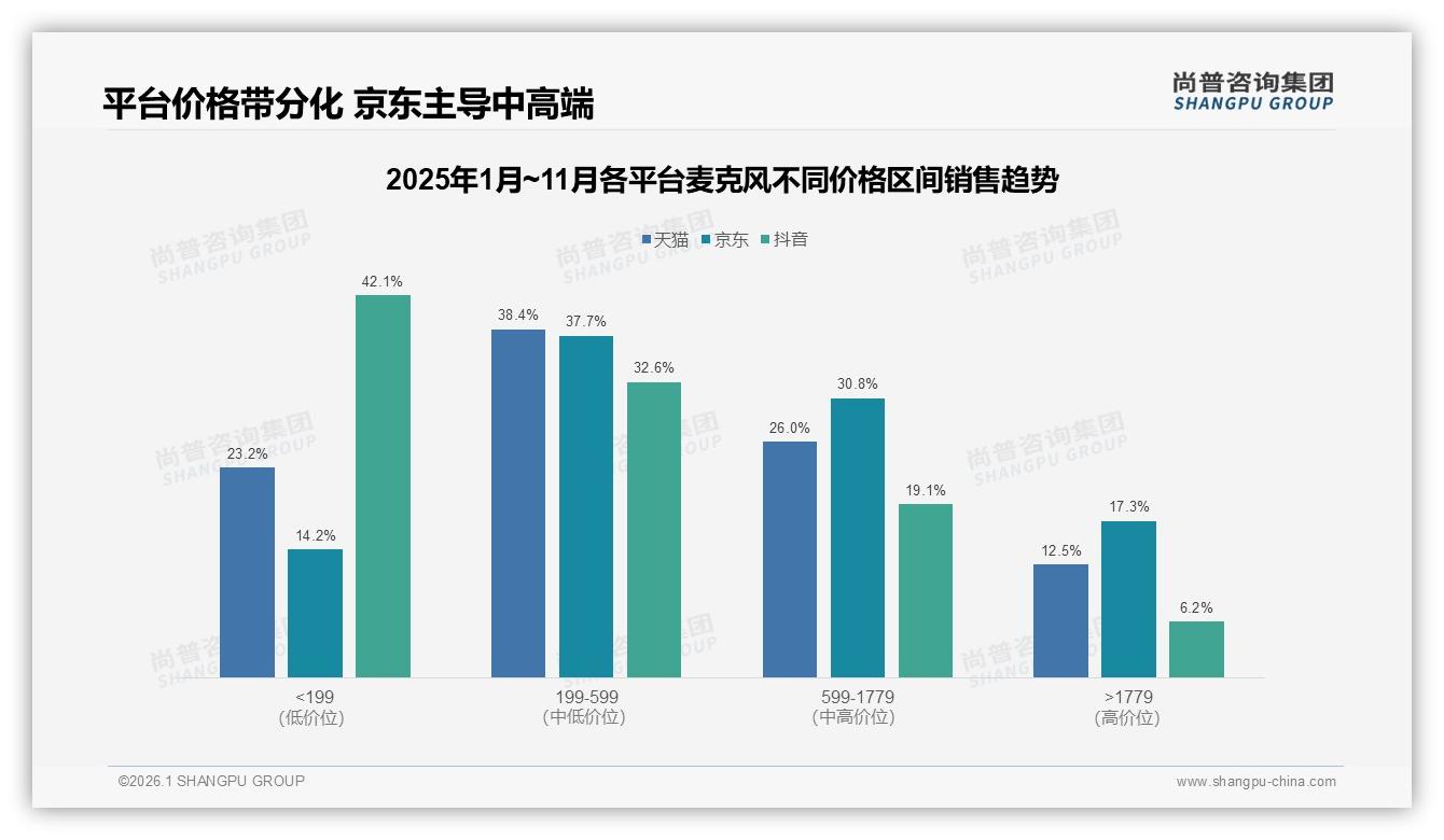 200到500元价位占55%，中端麦克风成利润主战场——尚普咨询集团白皮书指出-2026年1月-麦克风-38