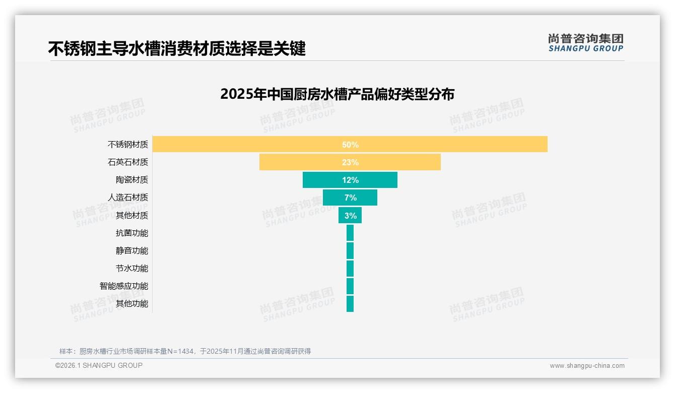 厨房水槽50%推荐意愿待提升，体验一般29%成最大阻碍——尚普咨询集团独家披露-2026年1月-厨房水槽-38