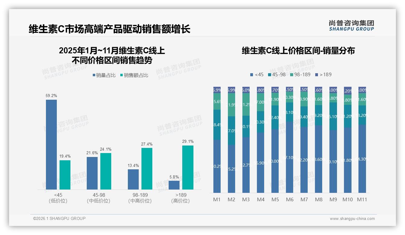 维生素C单次消费20~50元占40%中端价格带成线上黄金赛道——尚普咨询集团报告披露-2026年1月-维生素C-38