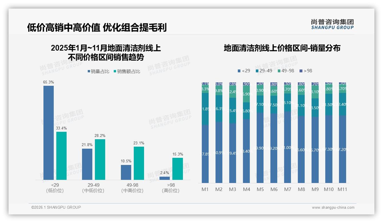 天猫49~98元中高端占32.1%销售额，地面清洁剂溢价空间待挖-2026年1月-地面清洁剂-38