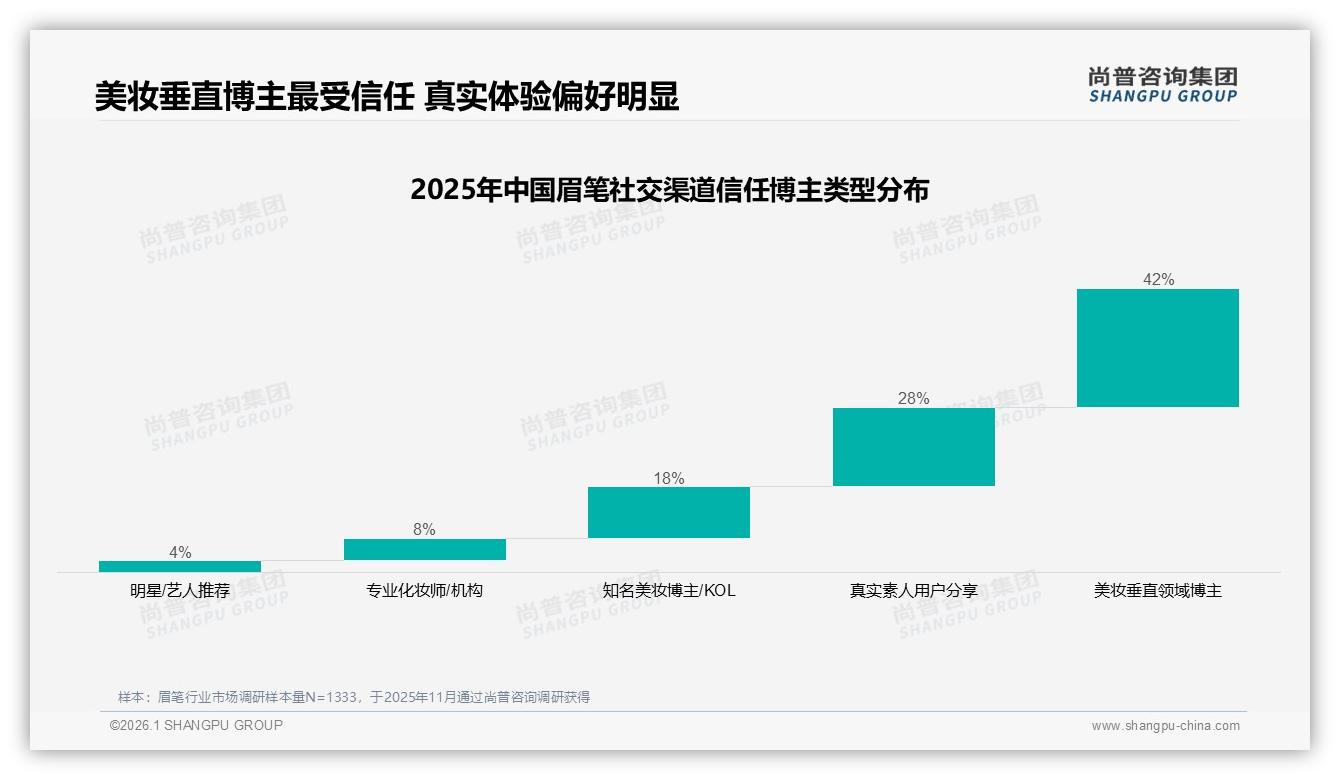 42%消费者靠微信朋友圈种草眉笔社交分享渠道居首——尚普咨询集团眉笔品类年报-2026年1月-眉笔-38