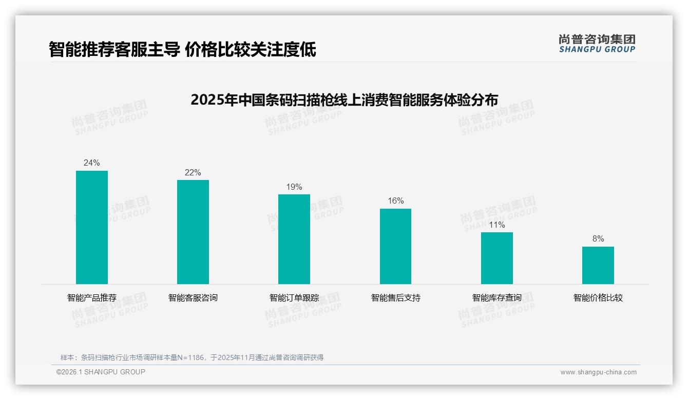 条码扫描枪抖音95%低价成交高端缺位待补——尚普咨询集团年度复盘-2026年1月-条码扫描枪-38