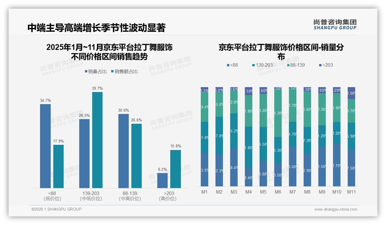 尚普咨询集团消费研究：女性68%中等收入31%驱动拉丁舞服饰千亿赛道-2026年1月-拉丁舞服饰-38