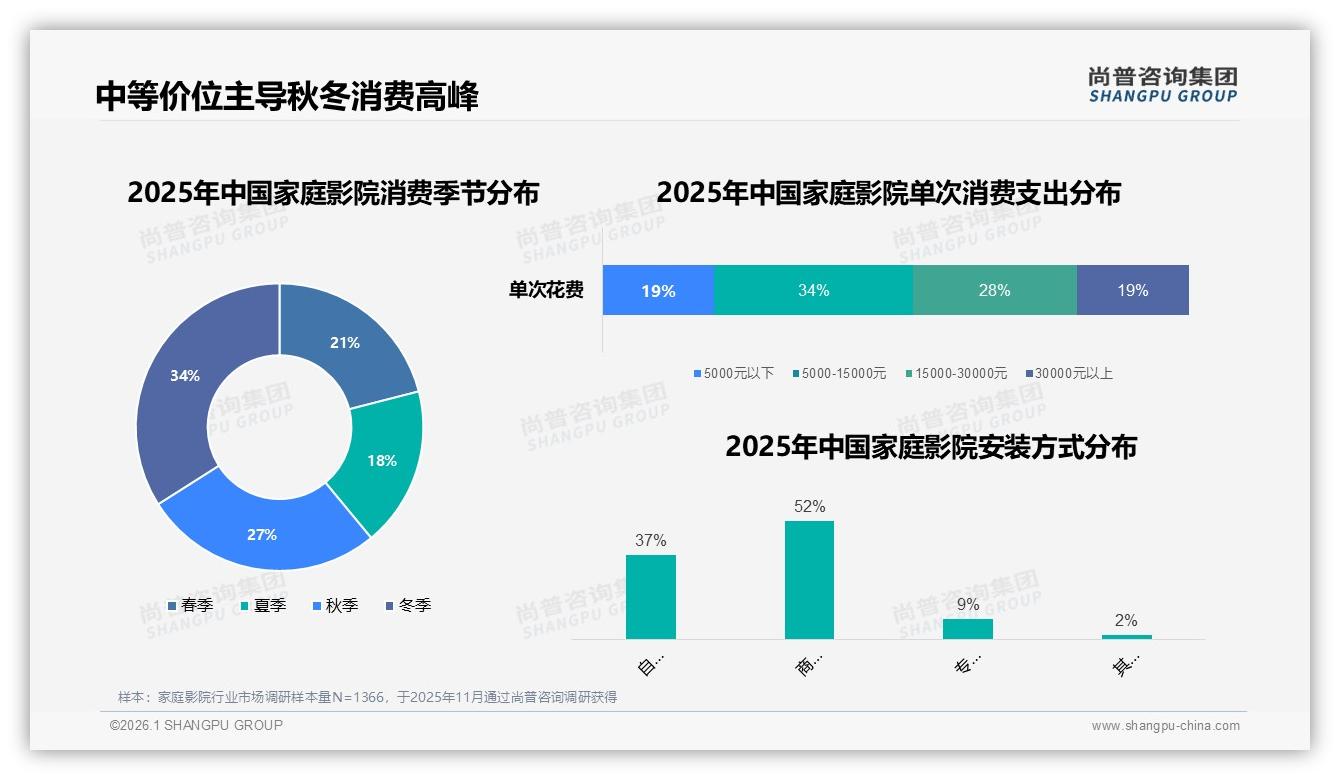 秋冬两季贡献61%家庭影院销量，尚普咨询集团趋势雷达报告-2026年1月-家庭影院-38