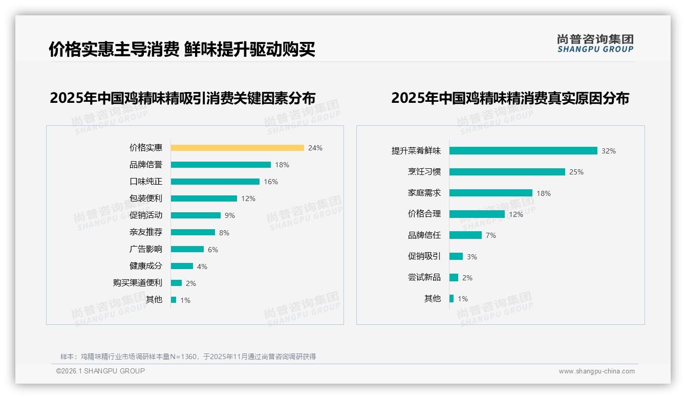 尚普咨询集团趋势雷达：提升鲜味32%需求驱动鸡精味精家庭厨房场景64%占比-2026年1月-鸡精味精-38
