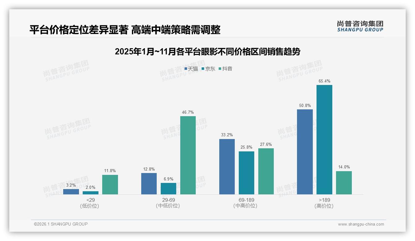 55%线上成交眼影，电商平台成绝对主场——尚普咨询集团权威发布-2026年1月-眼影-38