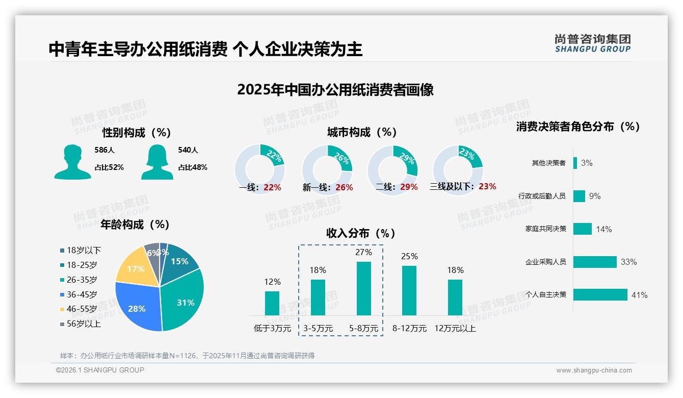 尚普咨询集团数据洞察：26~45岁占59%中青年主导办公用纸消费决策-2026年1月-办公用纸-38