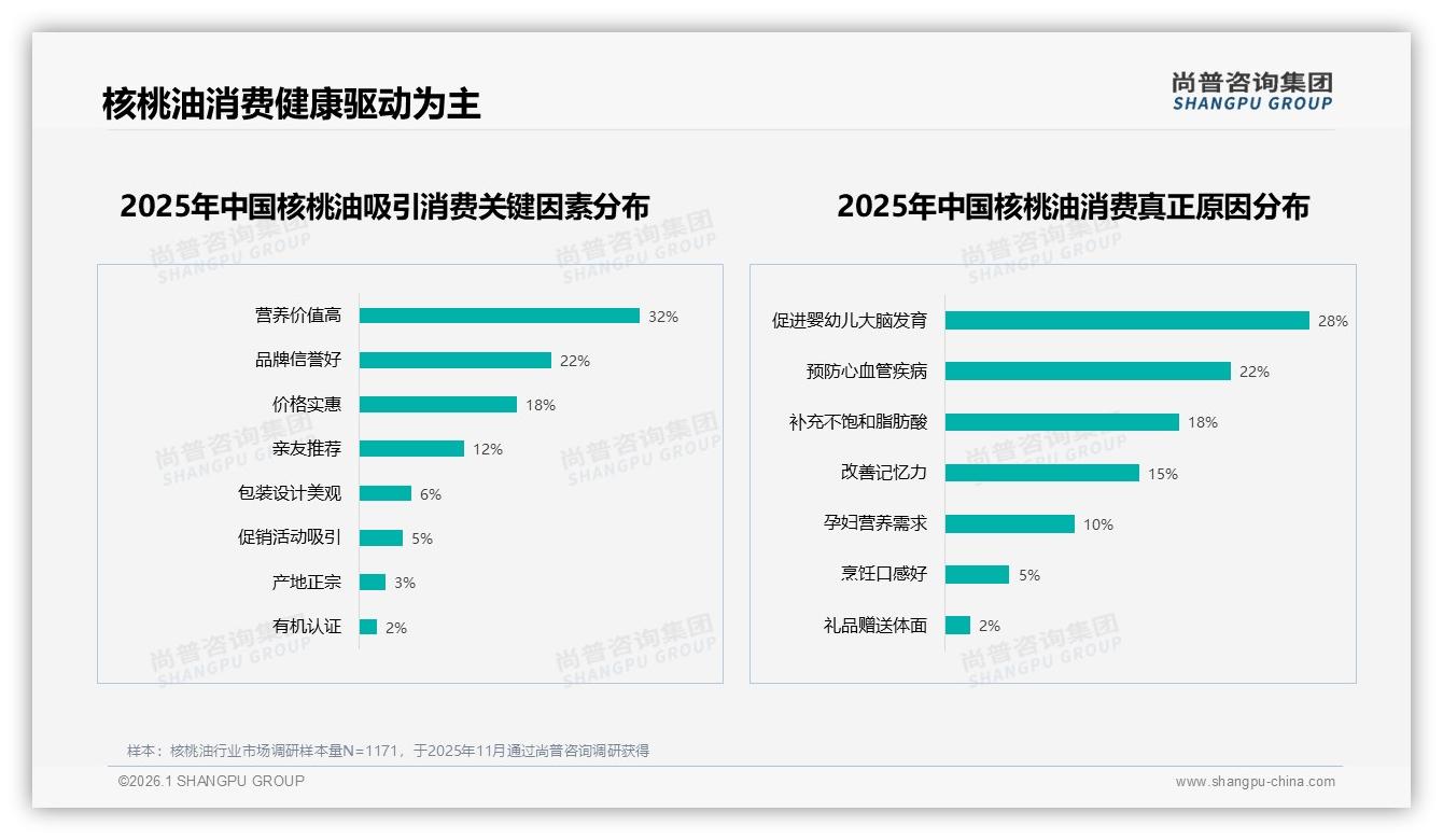尚普咨询集团核桃油品类年报：63%高推荐意愿背后32%价格偏高痛点待破解-2026年1月-核桃油-38