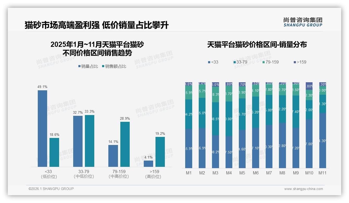 猫砂52%线上成交，电商平台搜索+社交内容双驱动——尚普咨询集团报告披露-2026年1月-猫砂-38