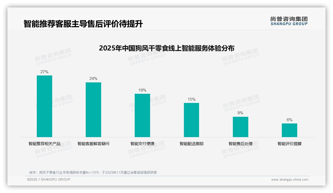 晚间33%消费高峰叠加日常奖励场景31%，狗风干零食情感经济待深挖——尚普咨询集团行业观察-2026年1月-狗风干零食-38