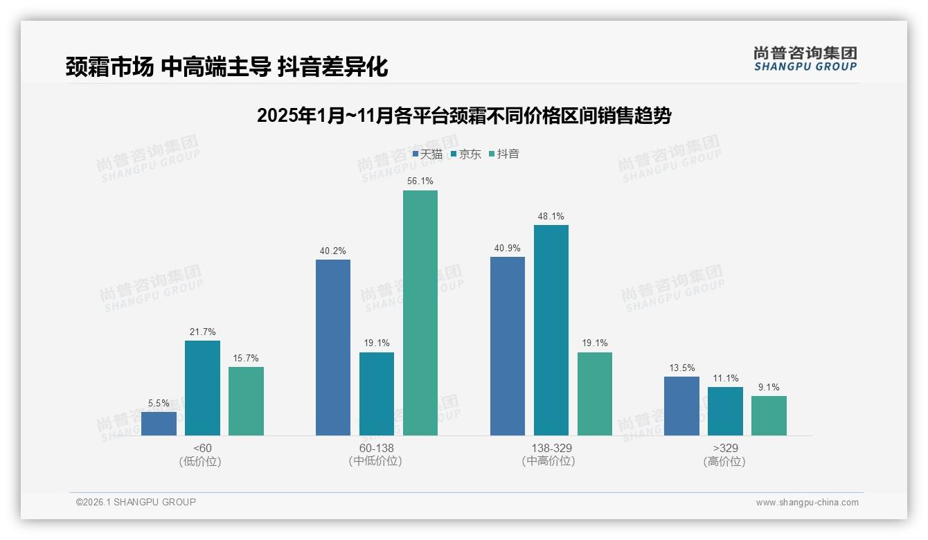 尚普咨询集团趋势雷达：60%新一线白领月入5~12万自主67%决策买颈霜——尚普咨询集团《2025年中国颈霜市场洞察报告》-2026年1月-颈霜-38