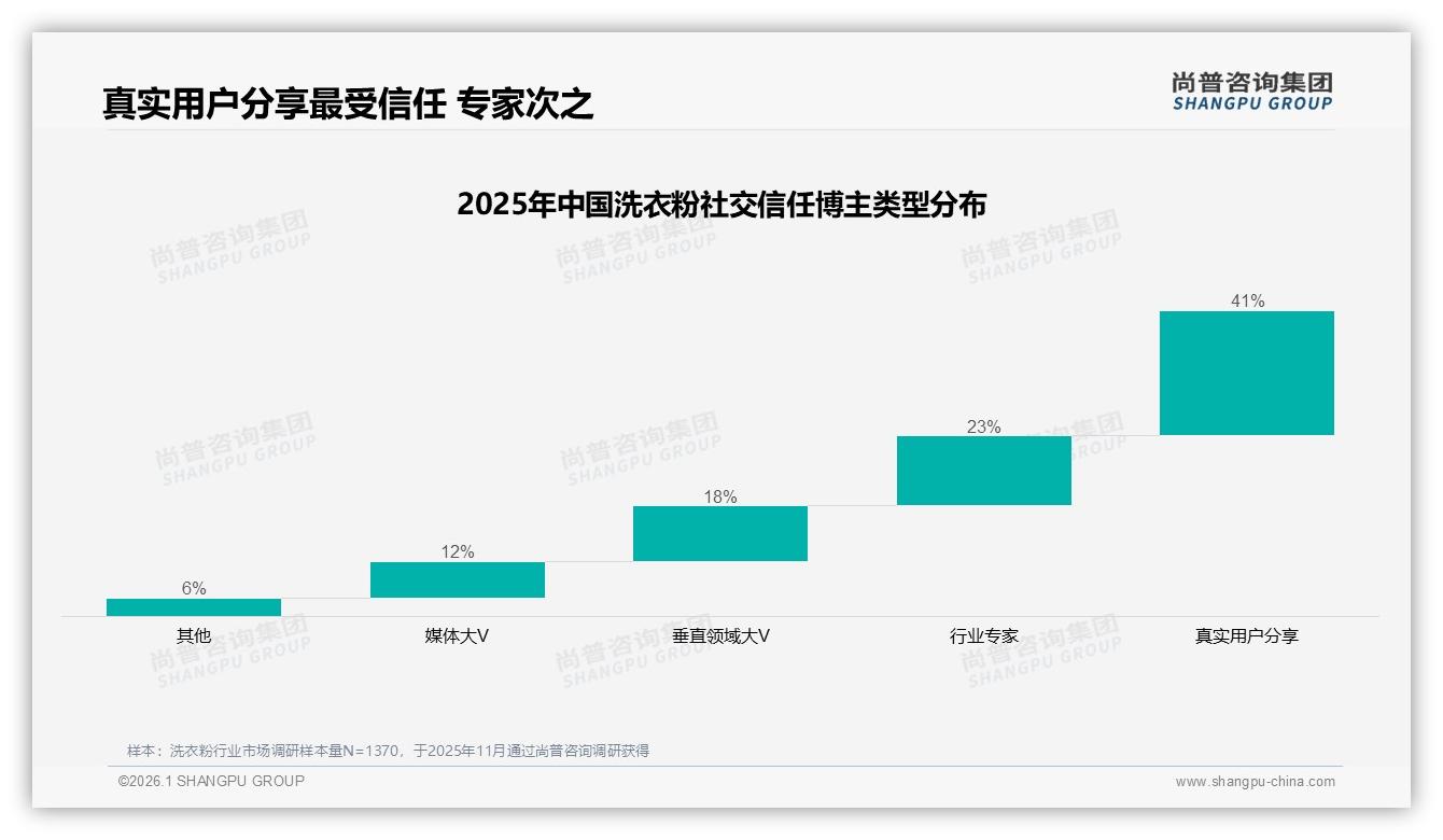 38%微信朋友圈分享洗衣粉真实测评成种草核心渠道-2026年1月-洗衣粉-38