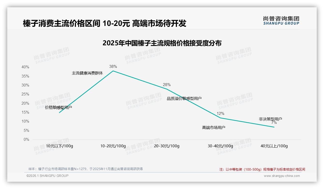 尚普咨询集团数据洞察：10至20元每100g价格带占38%成榛子甜蜜点-2026年1月-榛子-38