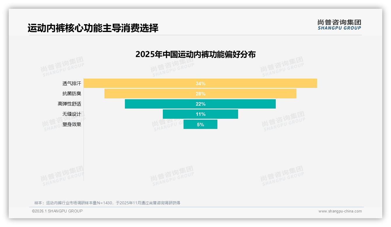 运动内裤38%用户爱独立密封包装，防潮防菌成夏季囤货硬需求——尚普咨询集团白皮书指出-2026年1月-运动内裤-38