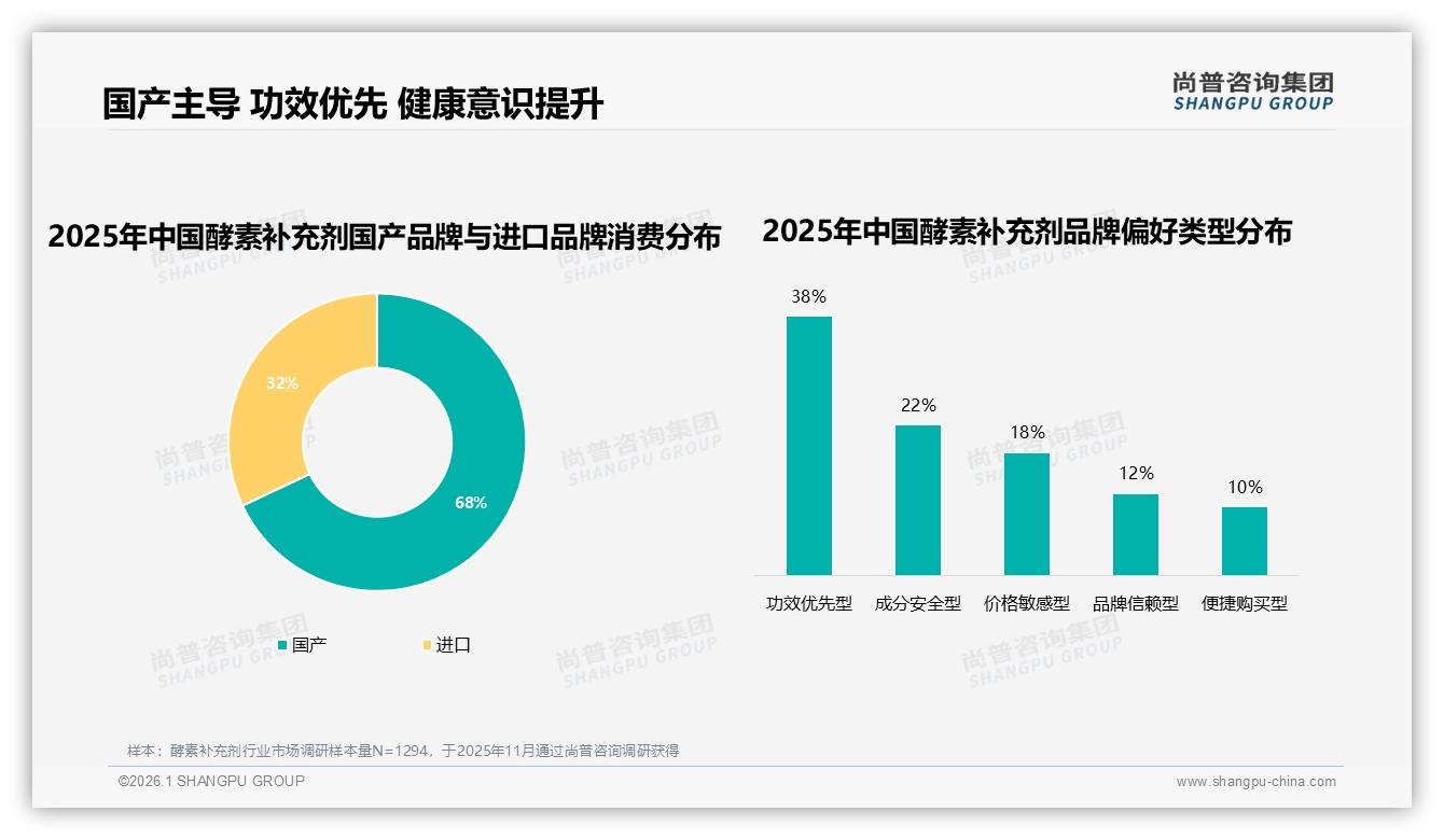 尚普咨询集团行业观察：68%国产品牌酵素补充剂反超进口，功效优先型用户占38%-2026年1月-酵素补充剂-38