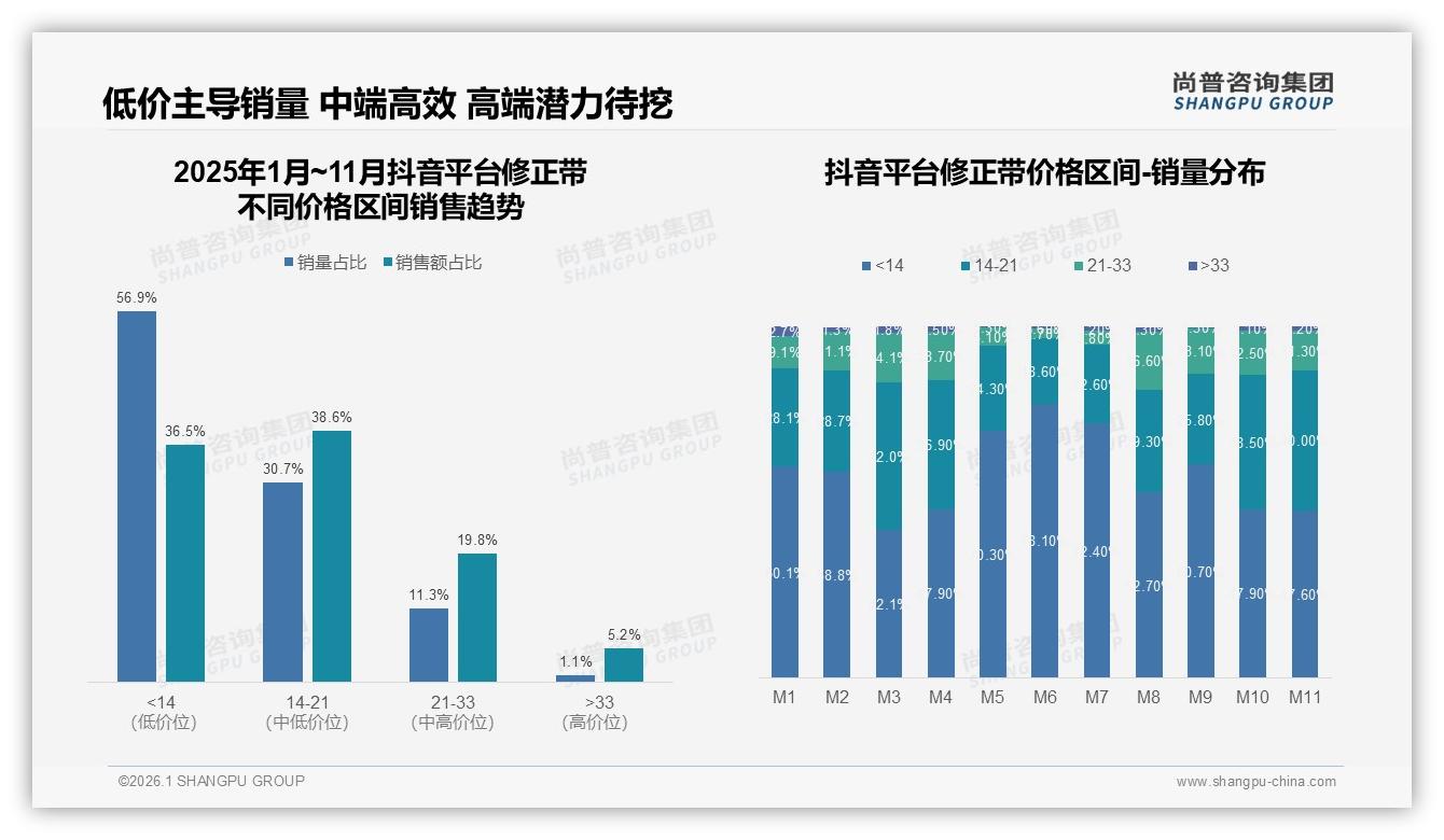 尚普咨询集团数据洞察：学生家长70%主导修正带，低价5元内占57%市场-2026年1月-修正带-38