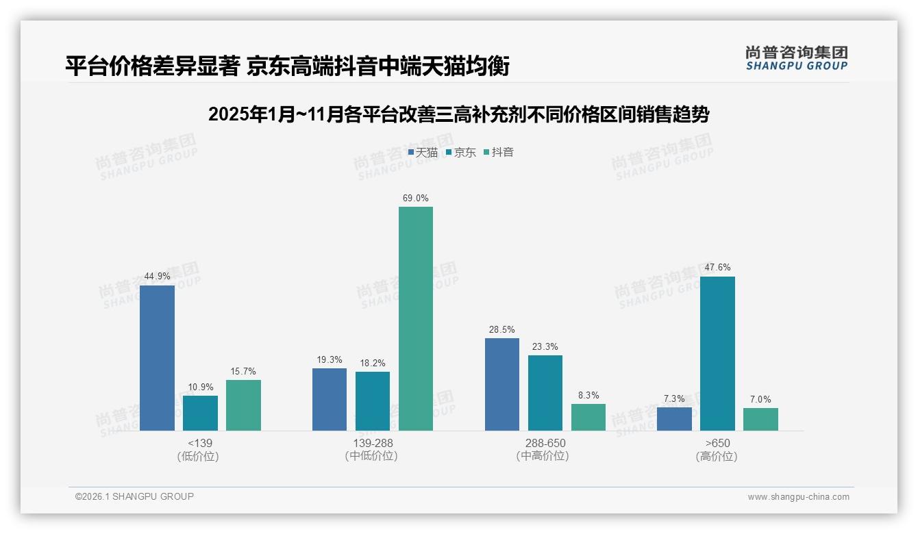 尚普咨询集团权威发布：26到45岁占57%改善三高补充剂市场靠自我保健-2026年1月-改善三高补充剂-38