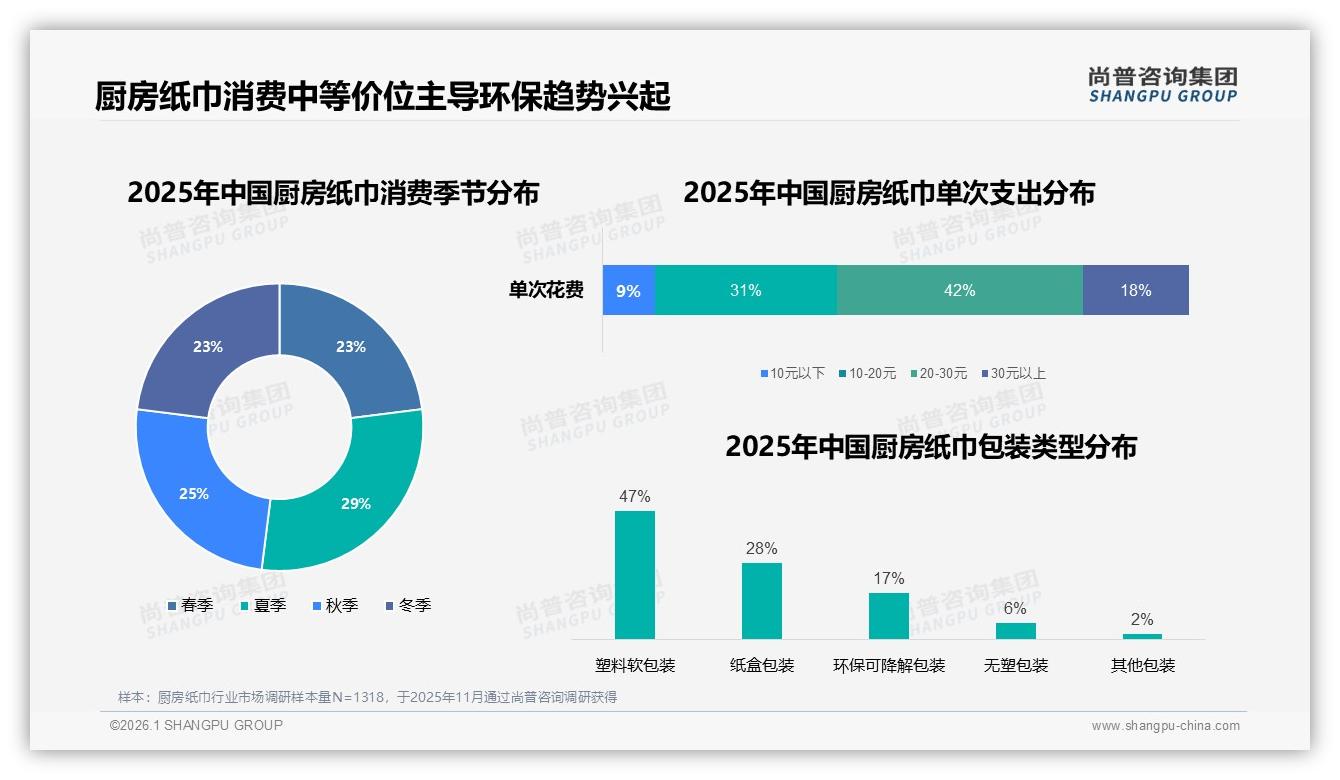 尚普咨询集团权威发布：57%女性消费者主导厨房纸巾，26至35岁家庭人群贡献38%销量-2026年1月-厨房纸巾-38