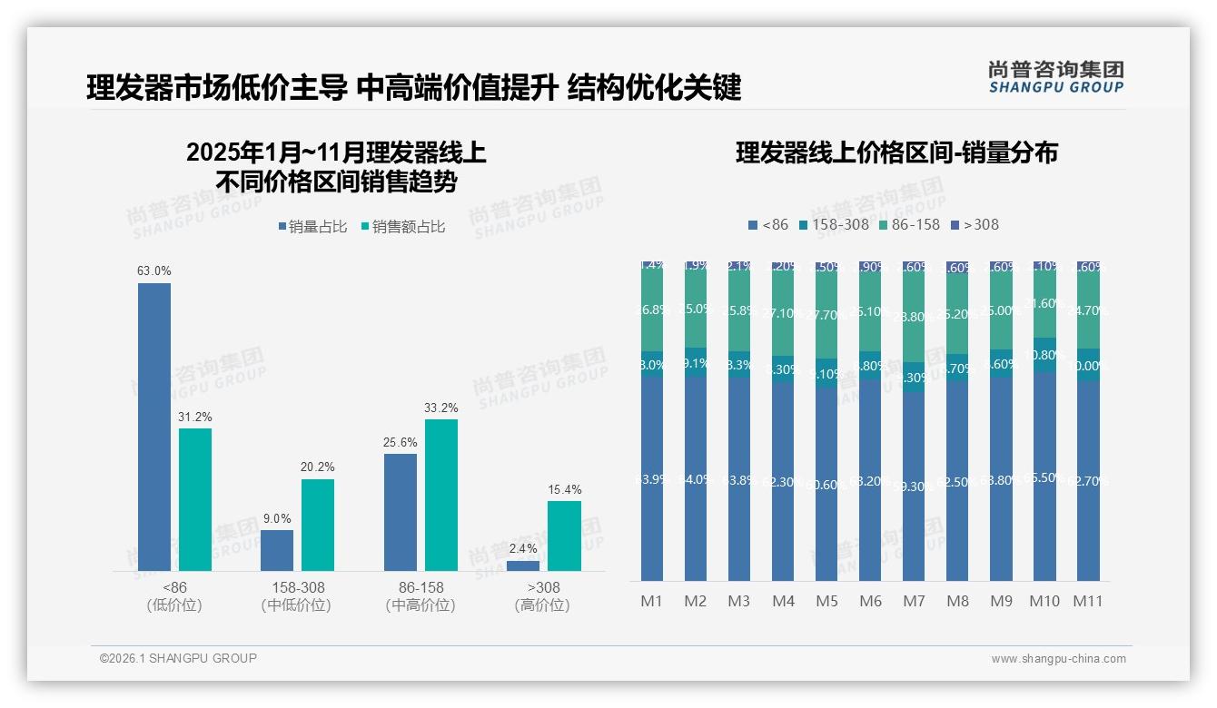 亲友口碑38%与朋友圈分享38%双通道主导理发器扩散，尚普咨询集团专题解读熟人经济-2026年1月-理发器-38