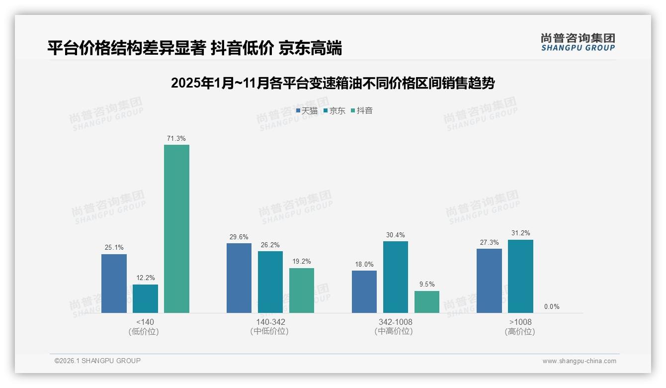 4S店41%渠道仍占半壁江山，电商仅18%——尚普咨询集团研报速览-2026年1月-变速箱油-38