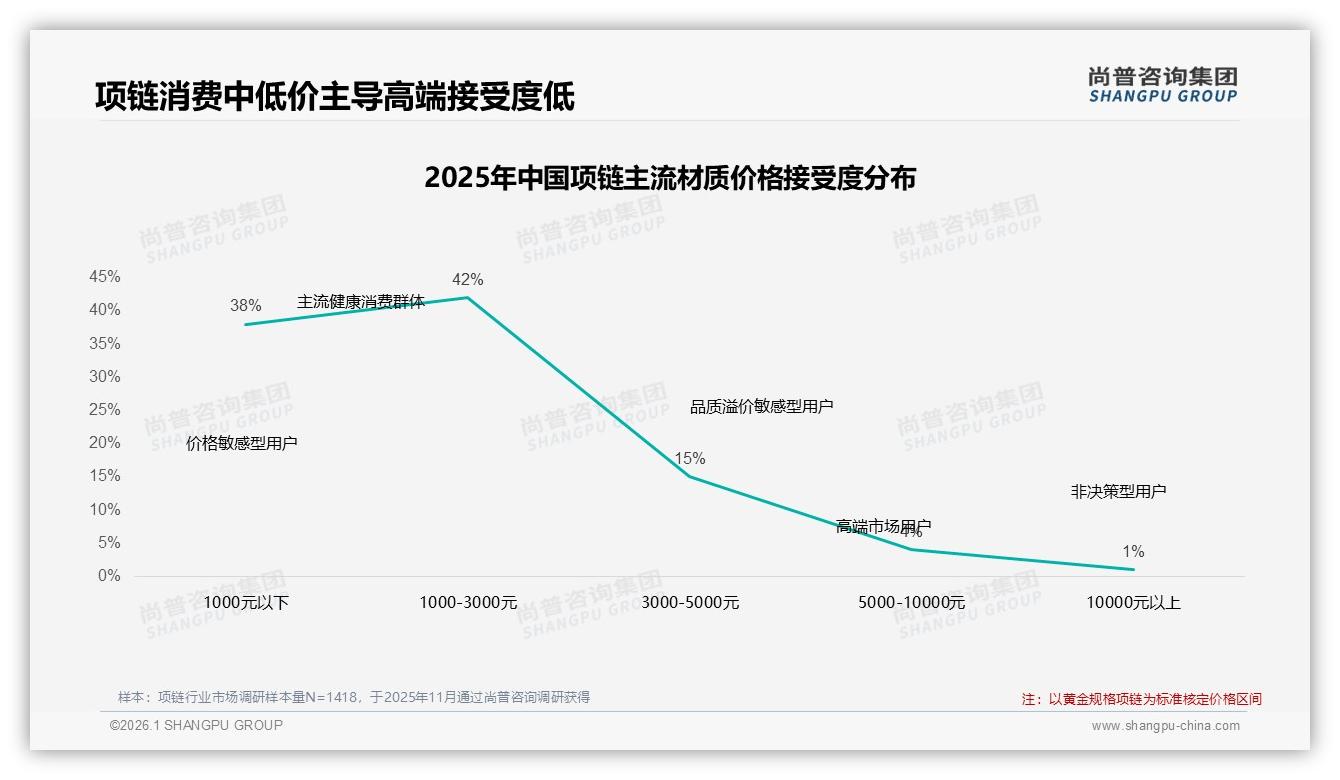 尚普咨询集团品类洞察：500到2000元价格带占41%项链销量中档黄金最吃香——尚普咨询集团《2025年中国项链市场洞察报告》-2026年1月-项链-38