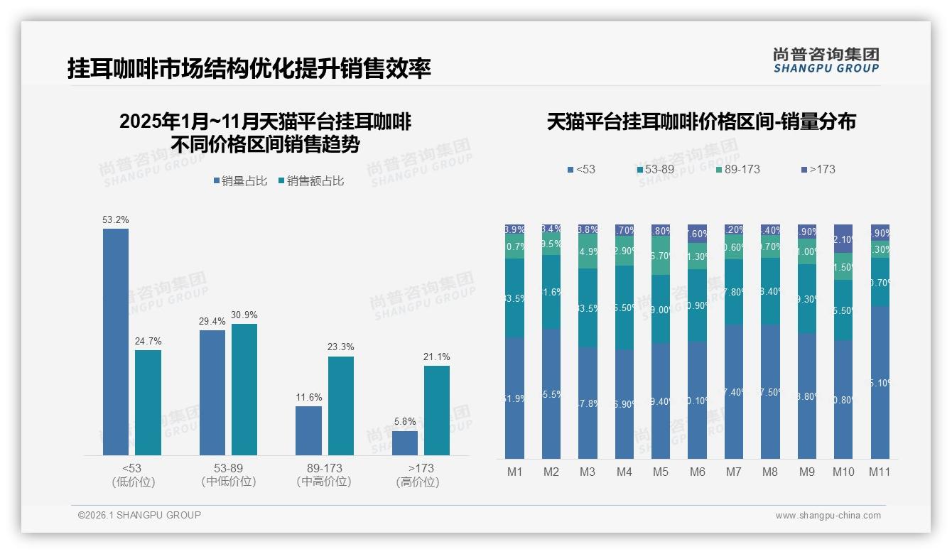 价格上涨10%后47%消费者仍坚持购买，挂耳咖啡品牌忠诚度超预期——尚普咨询集团专题解读-2026年1月-挂耳咖啡-38