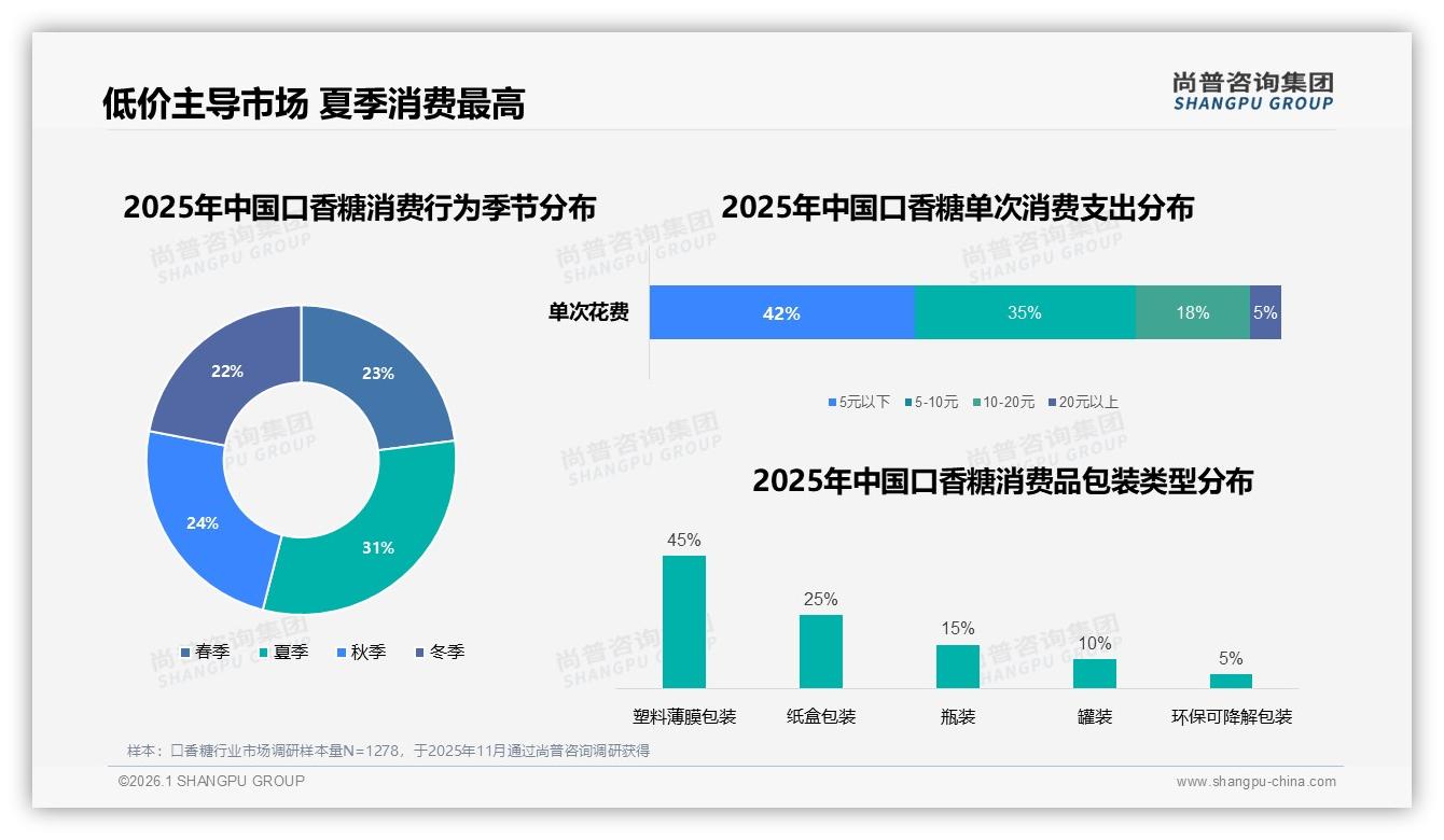 夏季消费占31%成口香糖高峰，尚普咨询集团年度复盘：品牌如何打好季节牌-2026年1月-口香糖-38