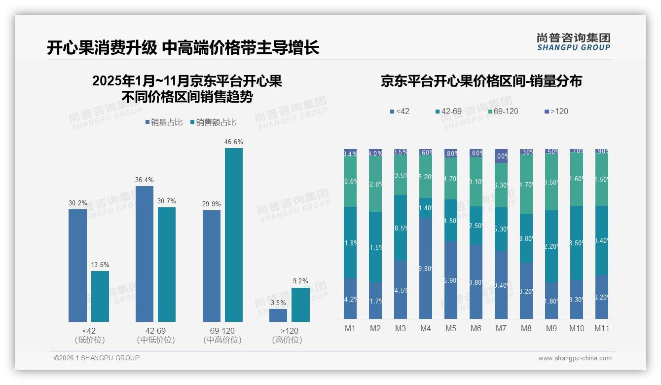 冬季旺季33%销量占比，开心果礼盒如何突围——尚普咨询集团热点快读-2026年1月-开心果-38