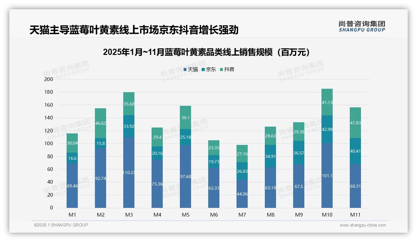 尚普咨询集团年度复盘：天猫46%份额领先蓝莓叶黄素，抖音26%增速最快-2026年1月-蓝莓叶黄素-38