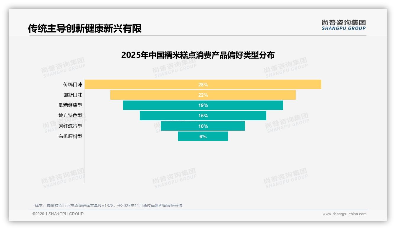 尚普咨询集团权威发布：26到35岁女性占31%驱动糯米糕点消费升级-2026年1月-糯米糕点-38