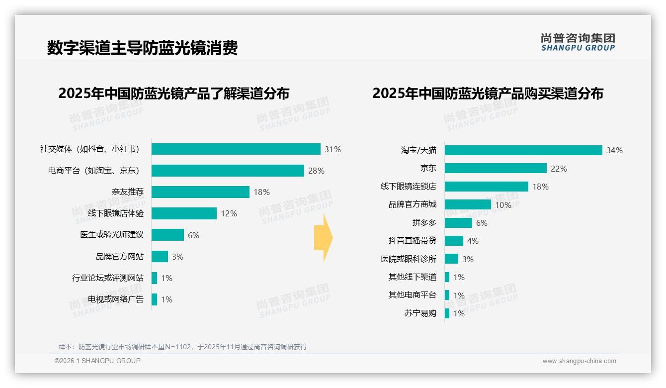 社交媒体31%成防蓝光镜认知入口，真实用户分享38%最能打动买家——尚普咨询集团行业观察-2026年1月-防蓝光镜-38