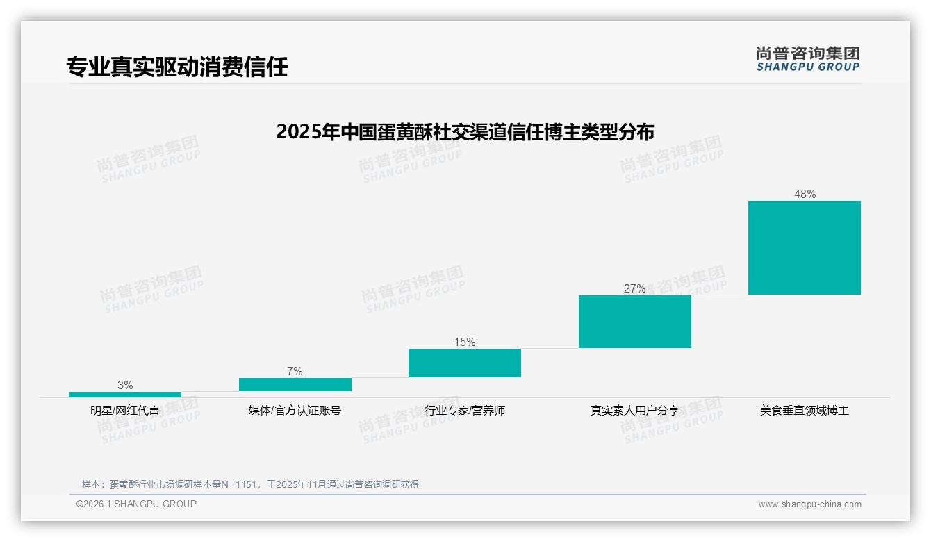 口感驱动47%首购，38%因新口味换品牌，蛋黄酥创新口味破局-2026年1月-蛋黄酥-38