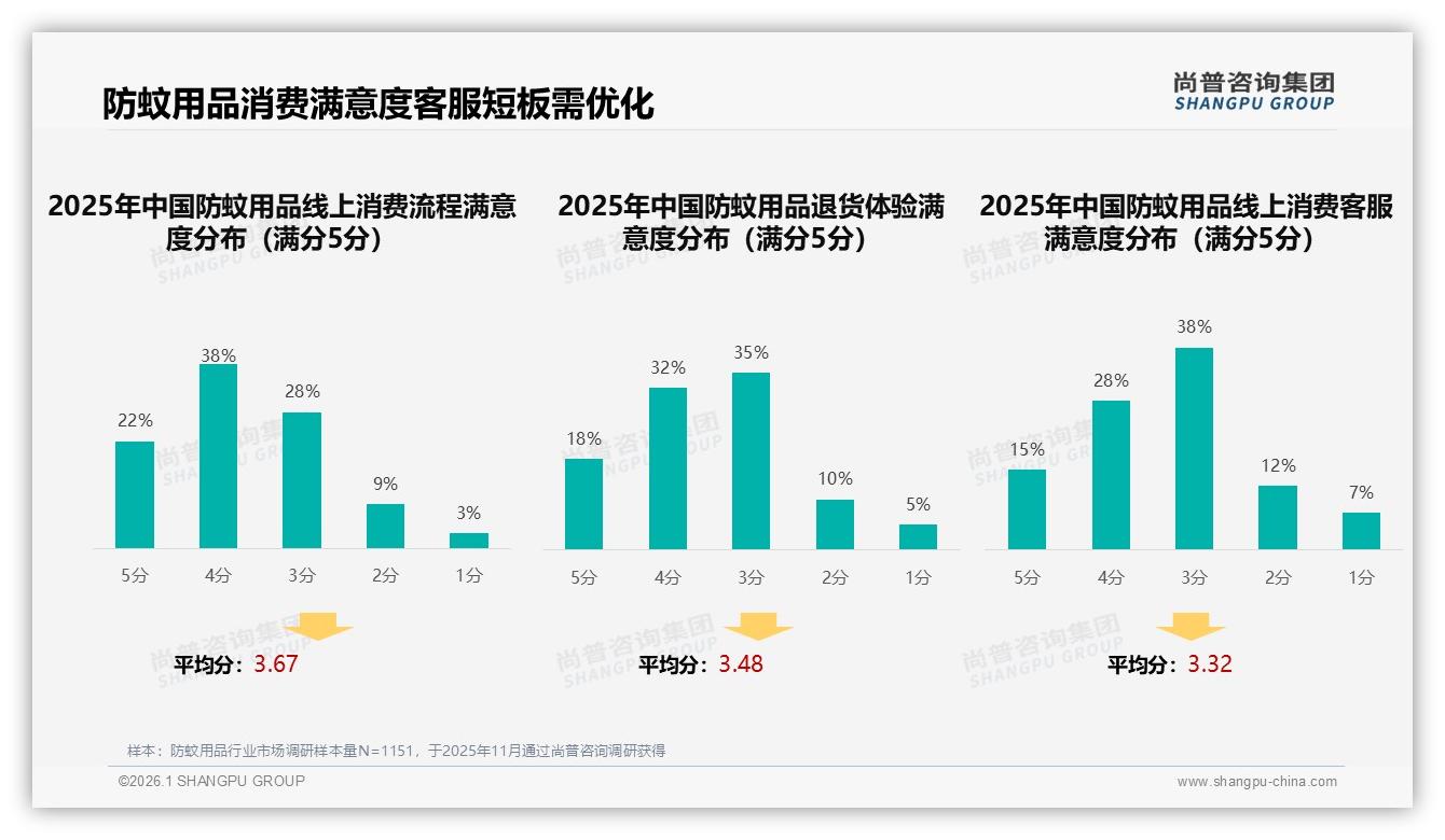 京东5至8月销额22.9亿元占全年47.6%，防蚊用品品牌抢夏季窗口——尚普咨询集团报告披露-2026年1月-防蚊用品-38