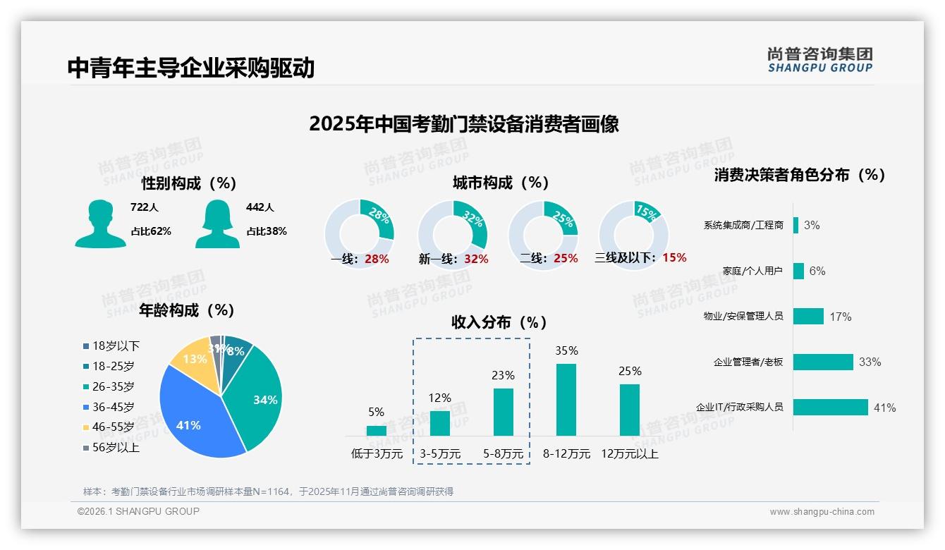 尚普咨询集团权威发布：36~45岁企业采购者占41%驱动考勤门禁设备升级-2026年1月-考勤门禁设备-38