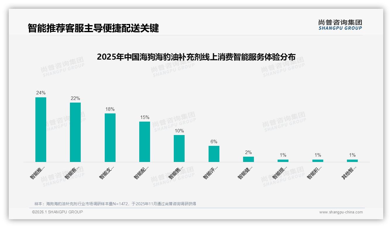 54%消费者愿主动推荐海狗海豹油补充剂，效果不明显32%成最大障碍——尚普咨询集团独家披露-2026年1月-海狗海豹油补充剂-38