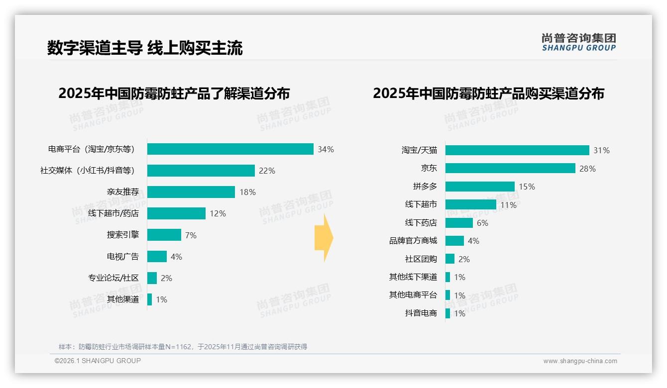 尚普咨询集团品类洞察：26到45岁占62%防霉防蛀家庭场景刚需-2026年1月-防霉防蛀-38