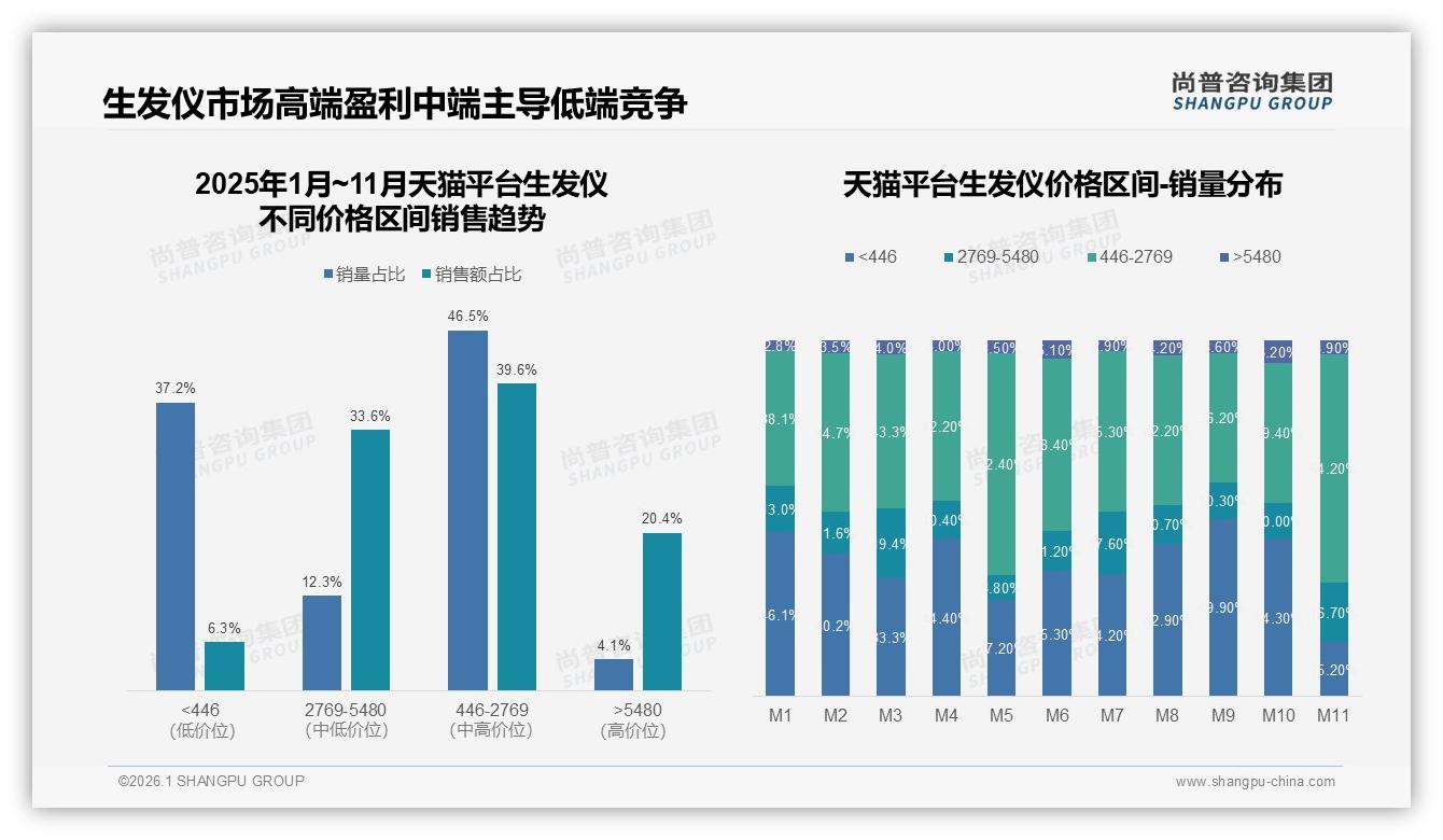 39%消费者首选生发效果，功效宣传缺位致37%差评——尚普咨询集团白皮书指出-2026年1月-生发仪-38