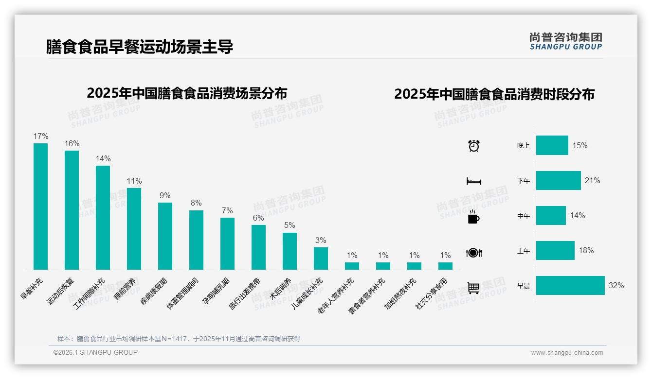 早餐运动后33%食用场景占膳食食品刚需，便携即食成研发焦点-2026年1月-膳食食品-38