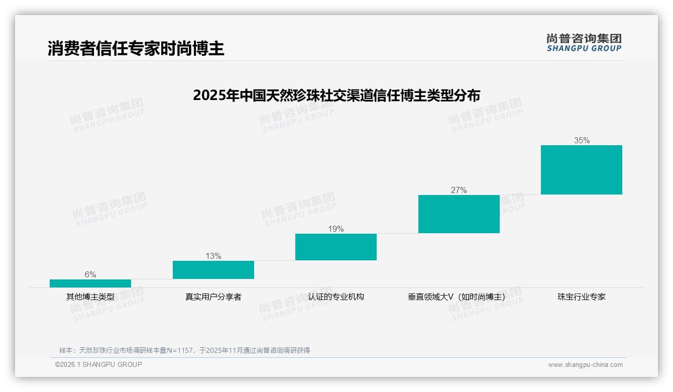尚普咨询集团天然珍珠白皮书指出：60%消费者愿推荐，品质难判21%成最大阻碍-2026年1月-天然珍珠-38