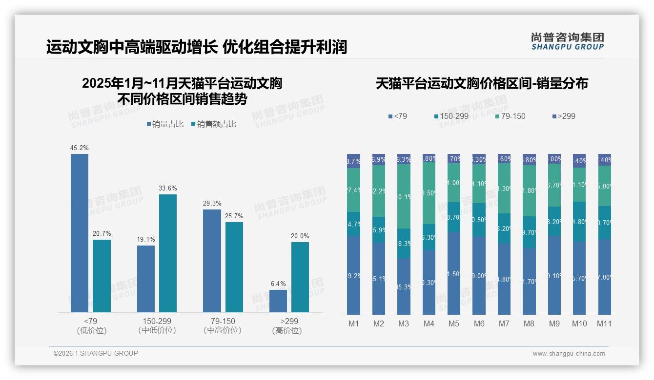 支撑性17%需求与舒适度19%双高，运动文胸功能赛道竞速——尚普咨询集团深度调研-2026年1月-运动文胸-38