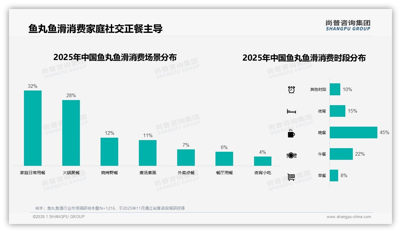 国产品牌占92%，进口鱼丸鱼滑高端缺口待补——尚普咨询集团独家披露-2026年1月-鱼丸鱼滑-38