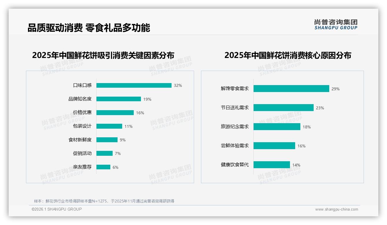 玫瑰口味38%市占率遥遥领先，鲜花饼品牌如何靠口味创新突围——尚普咨询集团报告披露-2026年1月-鲜花饼-38