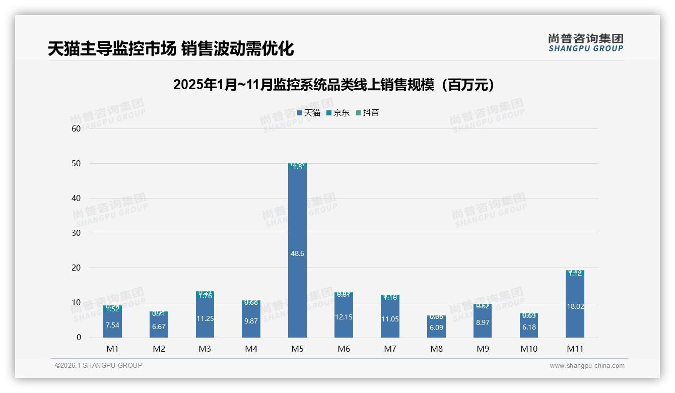 尚普咨询集团品类洞察：31%首次购买监控系统新客激活策略-2026年1月-监控系统-38