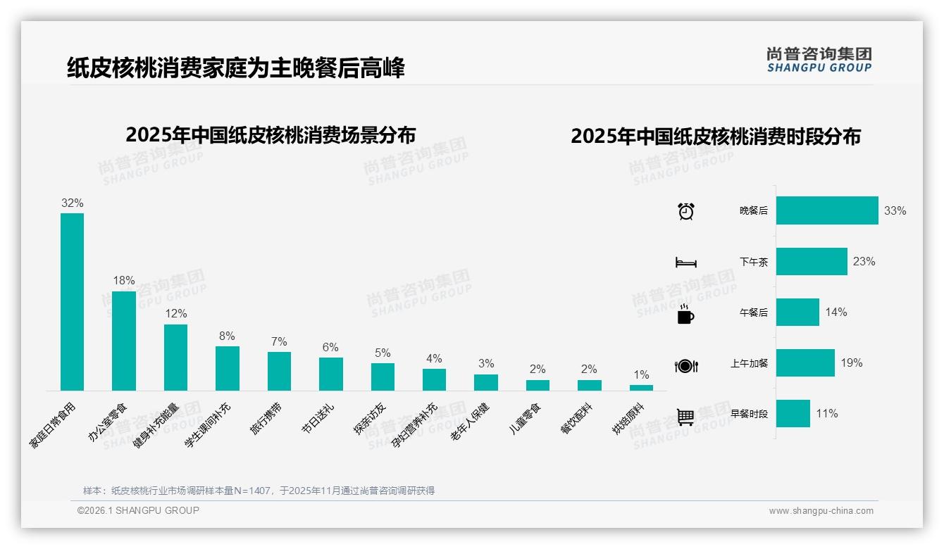 尚普咨询集团品类洞察：秋冬两季61%销量集中纸皮核桃旺季营销攻略-2026年1月-纸皮核桃-38